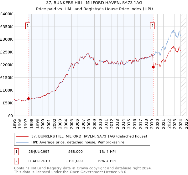 37, BUNKERS HILL, MILFORD HAVEN, SA73 1AG: Price paid vs HM Land Registry's House Price Index