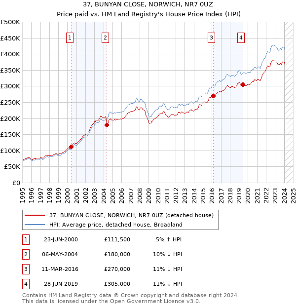 37, BUNYAN CLOSE, NORWICH, NR7 0UZ: Price paid vs HM Land Registry's House Price Index