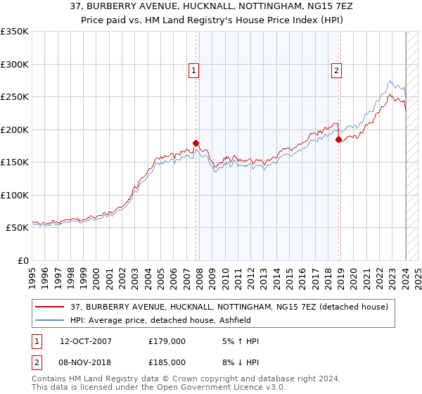 37, BURBERRY AVENUE, HUCKNALL, NOTTINGHAM, NG15 7EZ: Price paid vs HM Land Registry's House Price Index