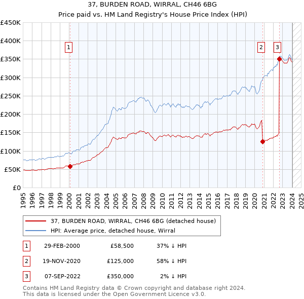 37, BURDEN ROAD, WIRRAL, CH46 6BG: Price paid vs HM Land Registry's House Price Index