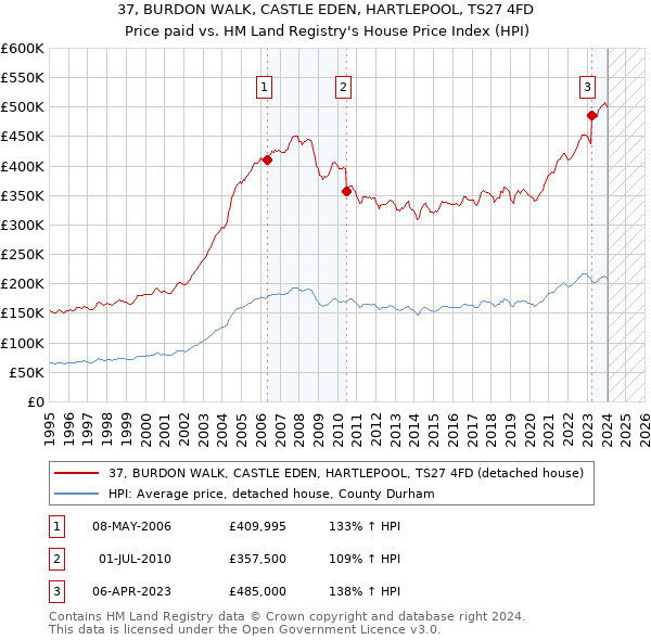37, BURDON WALK, CASTLE EDEN, HARTLEPOOL, TS27 4FD: Price paid vs HM Land Registry's House Price Index