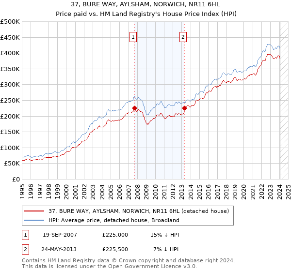 37, BURE WAY, AYLSHAM, NORWICH, NR11 6HL: Price paid vs HM Land Registry's House Price Index