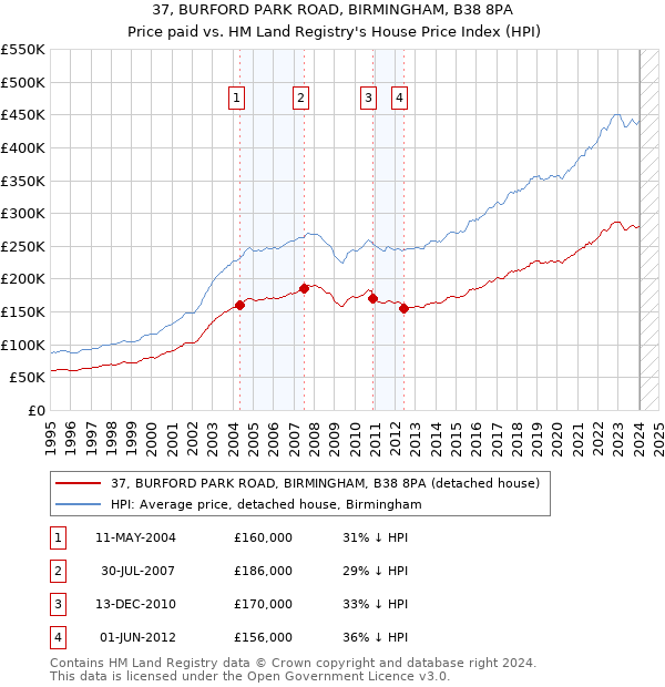 37, BURFORD PARK ROAD, BIRMINGHAM, B38 8PA: Price paid vs HM Land Registry's House Price Index