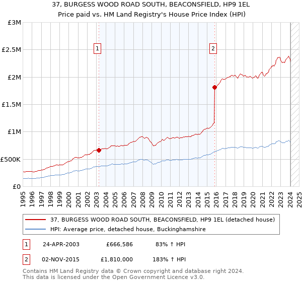 37, BURGESS WOOD ROAD SOUTH, BEACONSFIELD, HP9 1EL: Price paid vs HM Land Registry's House Price Index