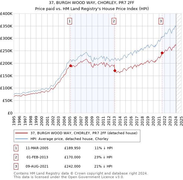 37, BURGH WOOD WAY, CHORLEY, PR7 2FF: Price paid vs HM Land Registry's House Price Index