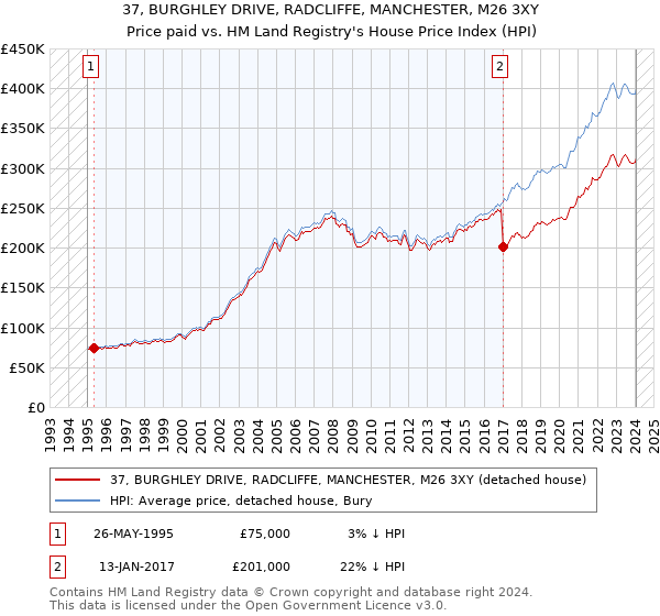 37, BURGHLEY DRIVE, RADCLIFFE, MANCHESTER, M26 3XY: Price paid vs HM Land Registry's House Price Index