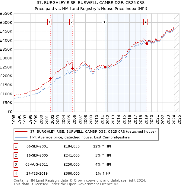 37, BURGHLEY RISE, BURWELL, CAMBRIDGE, CB25 0RS: Price paid vs HM Land Registry's House Price Index