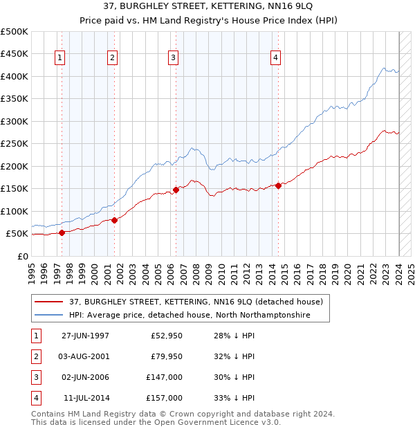 37, BURGHLEY STREET, KETTERING, NN16 9LQ: Price paid vs HM Land Registry's House Price Index