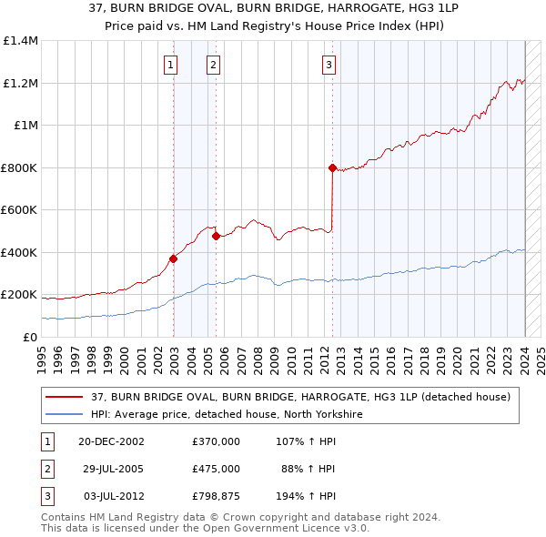 37, BURN BRIDGE OVAL, BURN BRIDGE, HARROGATE, HG3 1LP: Price paid vs HM Land Registry's House Price Index