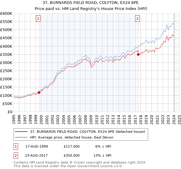 37, BURNARDS FIELD ROAD, COLYTON, EX24 6PE: Price paid vs HM Land Registry's House Price Index