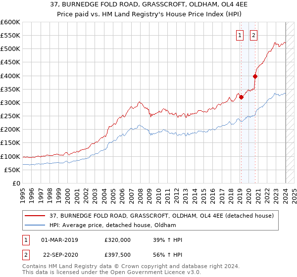 37, BURNEDGE FOLD ROAD, GRASSCROFT, OLDHAM, OL4 4EE: Price paid vs HM Land Registry's House Price Index