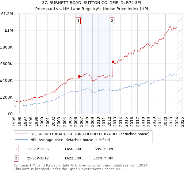 37, BURNETT ROAD, SUTTON COLDFIELD, B74 3EL: Price paid vs HM Land Registry's House Price Index