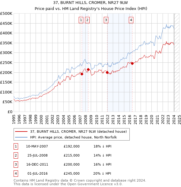 37, BURNT HILLS, CROMER, NR27 9LW: Price paid vs HM Land Registry's House Price Index