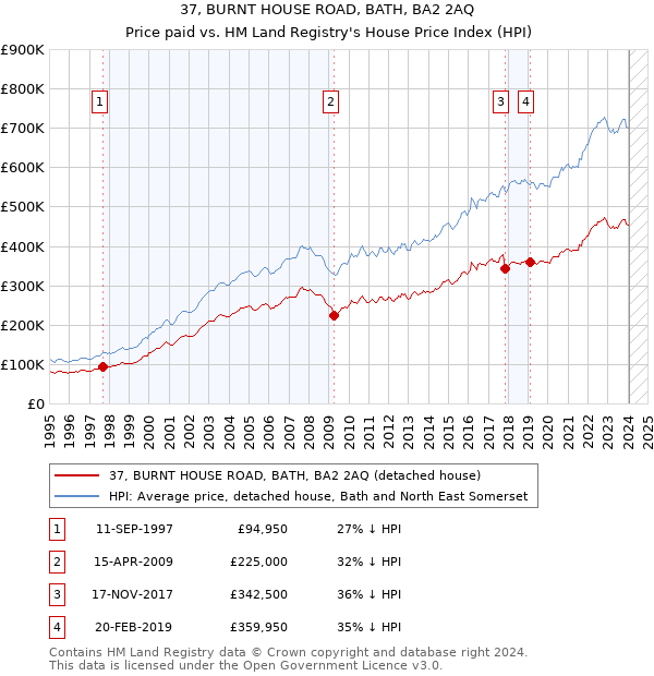 37, BURNT HOUSE ROAD, BATH, BA2 2AQ: Price paid vs HM Land Registry's House Price Index