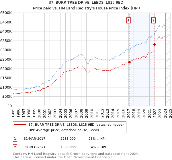 37, BURR TREE DRIVE, LEEDS, LS15 9ED: Price paid vs HM Land Registry's House Price Index