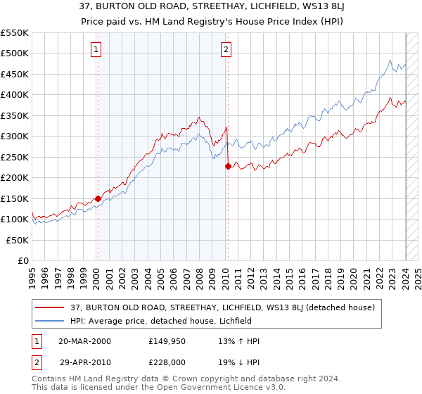 37, BURTON OLD ROAD, STREETHAY, LICHFIELD, WS13 8LJ: Price paid vs HM Land Registry's House Price Index