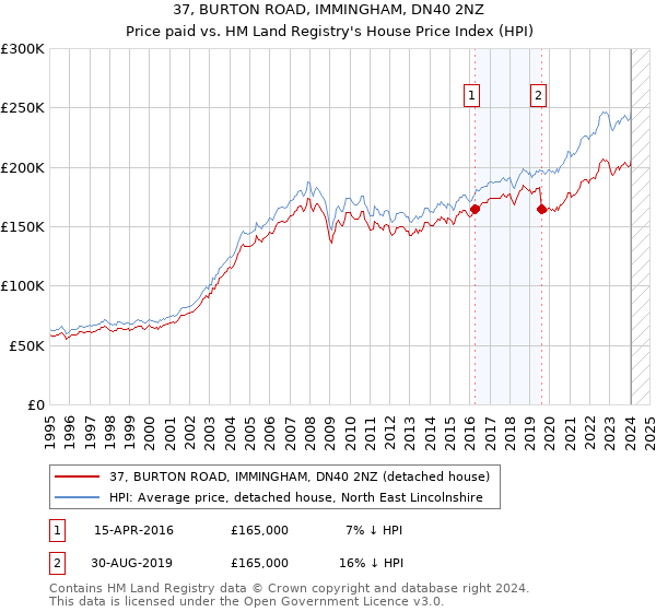 37, BURTON ROAD, IMMINGHAM, DN40 2NZ: Price paid vs HM Land Registry's House Price Index
