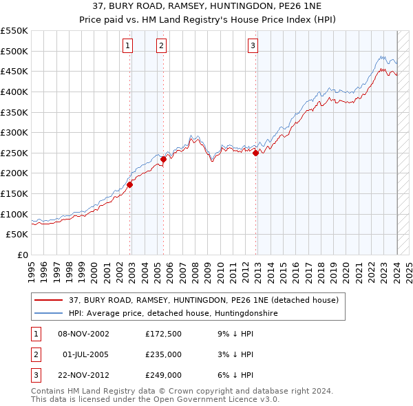 37, BURY ROAD, RAMSEY, HUNTINGDON, PE26 1NE: Price paid vs HM Land Registry's House Price Index