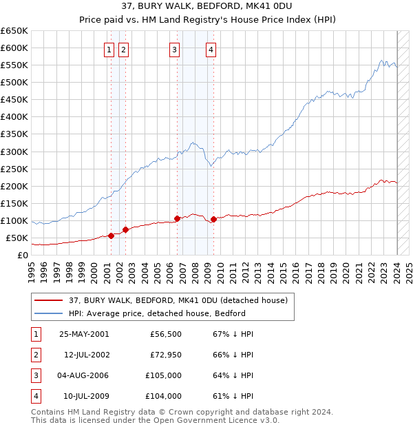 37, BURY WALK, BEDFORD, MK41 0DU: Price paid vs HM Land Registry's House Price Index