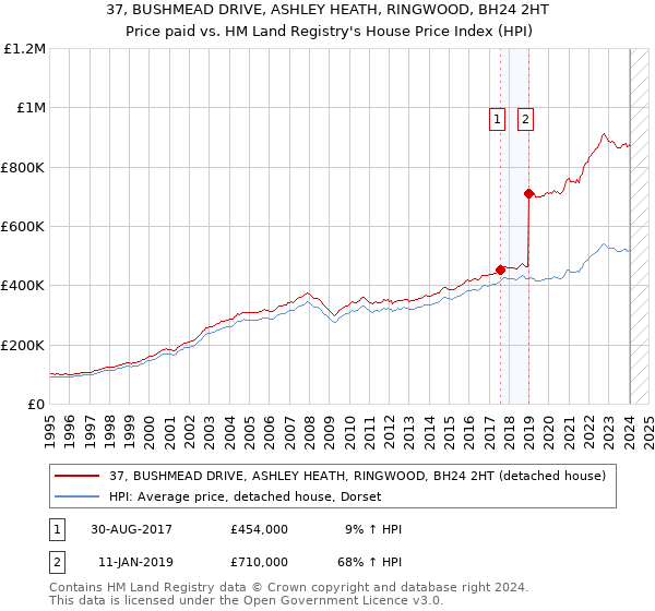 37, BUSHMEAD DRIVE, ASHLEY HEATH, RINGWOOD, BH24 2HT: Price paid vs HM Land Registry's House Price Index