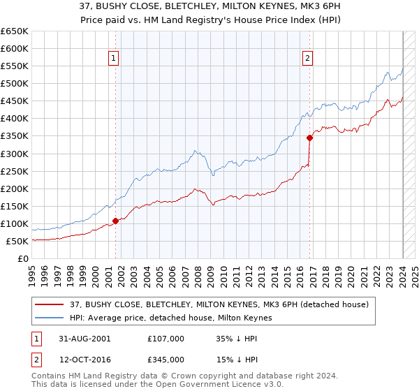 37, BUSHY CLOSE, BLETCHLEY, MILTON KEYNES, MK3 6PH: Price paid vs HM Land Registry's House Price Index