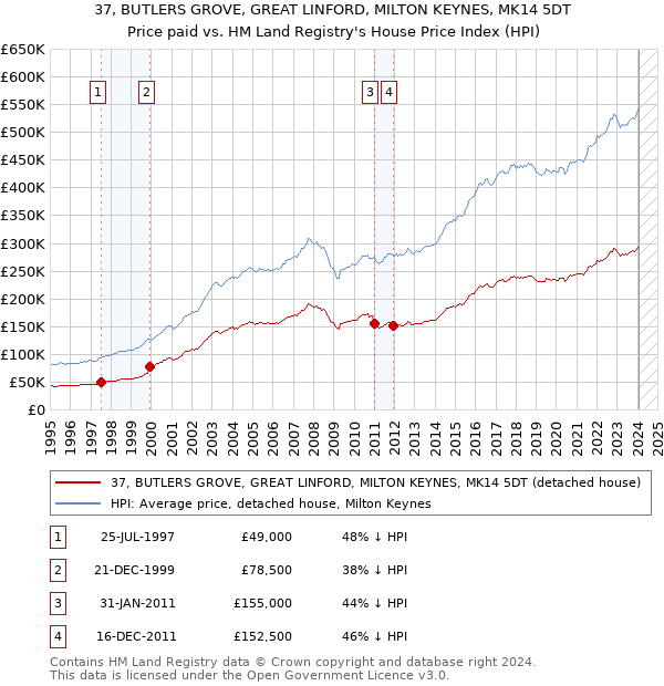 37, BUTLERS GROVE, GREAT LINFORD, MILTON KEYNES, MK14 5DT: Price paid vs HM Land Registry's House Price Index