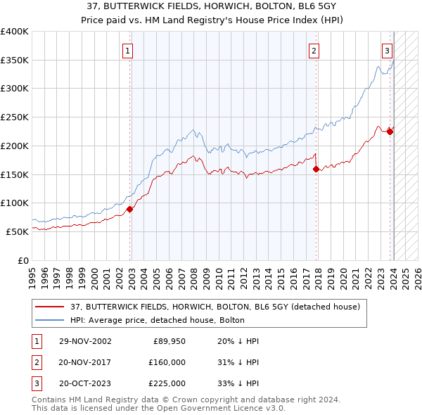 37, BUTTERWICK FIELDS, HORWICH, BOLTON, BL6 5GY: Price paid vs HM Land Registry's House Price Index