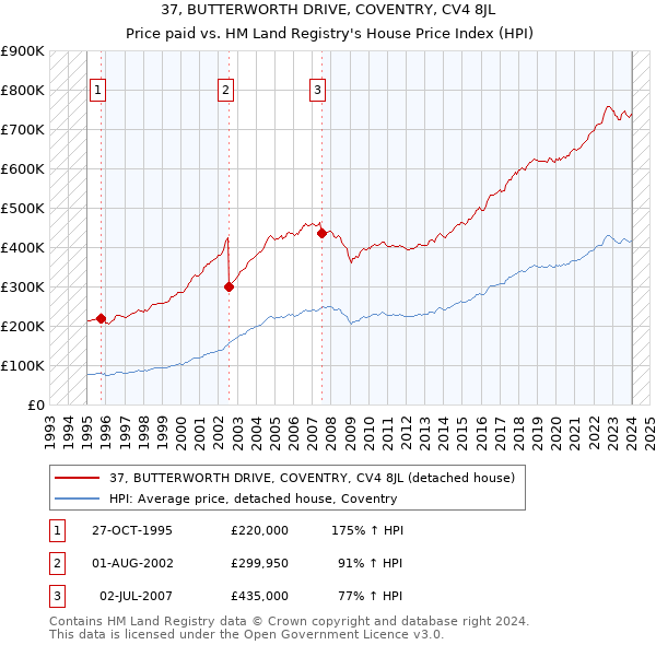 37, BUTTERWORTH DRIVE, COVENTRY, CV4 8JL: Price paid vs HM Land Registry's House Price Index