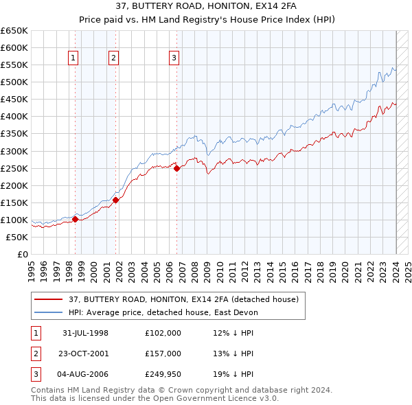 37, BUTTERY ROAD, HONITON, EX14 2FA: Price paid vs HM Land Registry's House Price Index