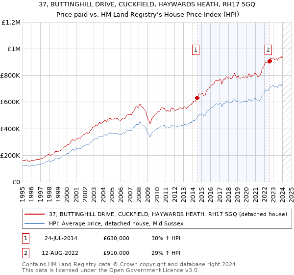 37, BUTTINGHILL DRIVE, CUCKFIELD, HAYWARDS HEATH, RH17 5GQ: Price paid vs HM Land Registry's House Price Index