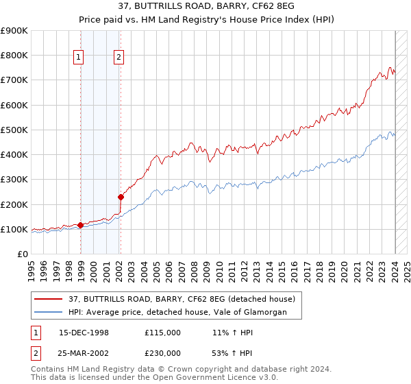 37, BUTTRILLS ROAD, BARRY, CF62 8EG: Price paid vs HM Land Registry's House Price Index