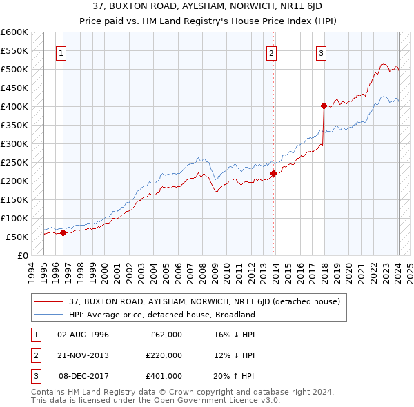 37, BUXTON ROAD, AYLSHAM, NORWICH, NR11 6JD: Price paid vs HM Land Registry's House Price Index