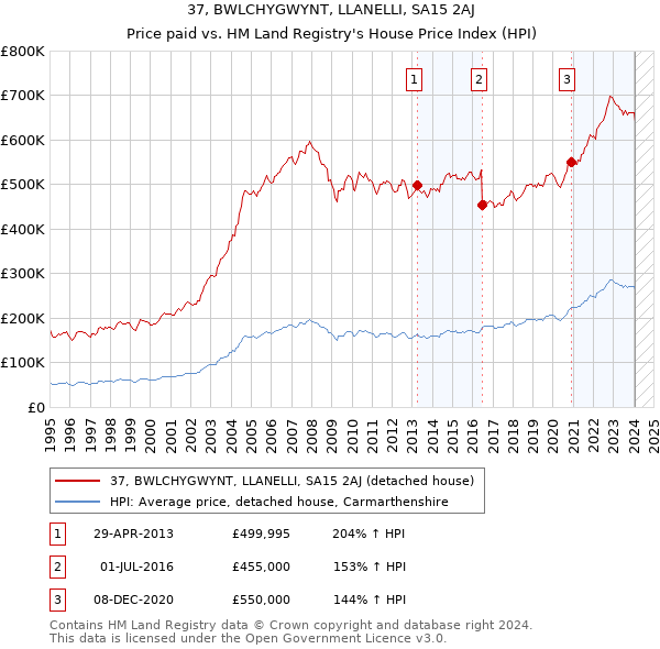 37, BWLCHYGWYNT, LLANELLI, SA15 2AJ: Price paid vs HM Land Registry's House Price Index