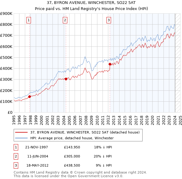 37, BYRON AVENUE, WINCHESTER, SO22 5AT: Price paid vs HM Land Registry's House Price Index