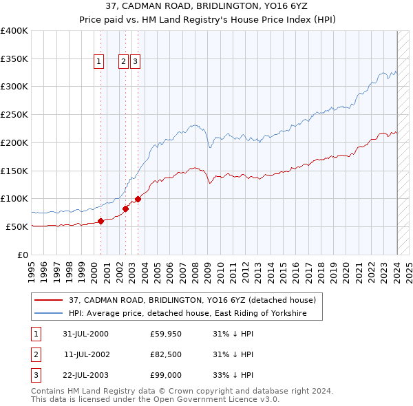 37, CADMAN ROAD, BRIDLINGTON, YO16 6YZ: Price paid vs HM Land Registry's House Price Index