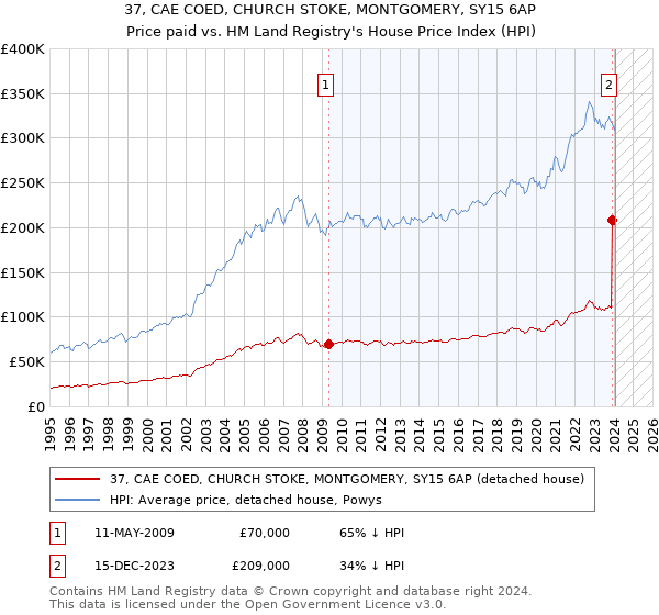37, CAE COED, CHURCH STOKE, MONTGOMERY, SY15 6AP: Price paid vs HM Land Registry's House Price Index