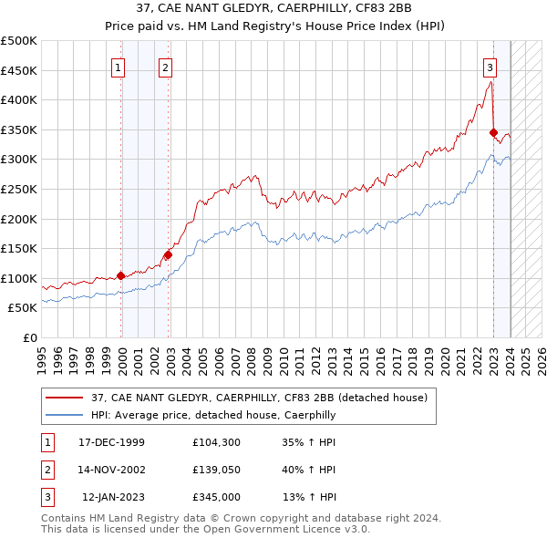 37, CAE NANT GLEDYR, CAERPHILLY, CF83 2BB: Price paid vs HM Land Registry's House Price Index