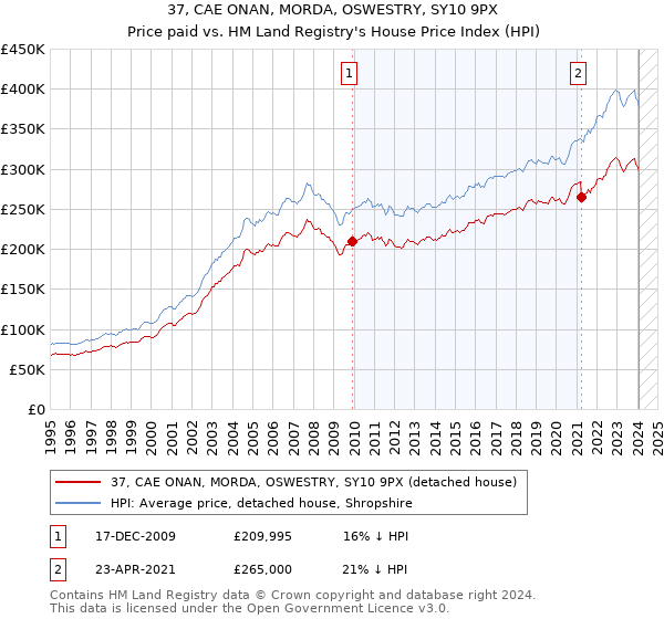 37, CAE ONAN, MORDA, OSWESTRY, SY10 9PX: Price paid vs HM Land Registry's House Price Index