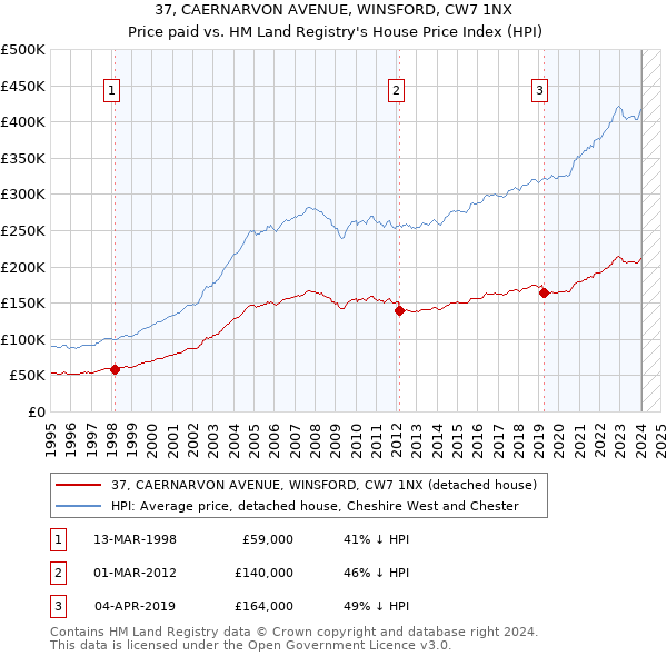 37, CAERNARVON AVENUE, WINSFORD, CW7 1NX: Price paid vs HM Land Registry's House Price Index