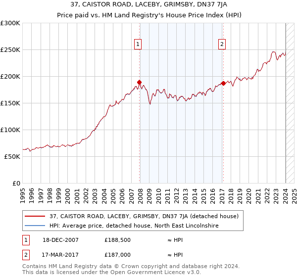 37, CAISTOR ROAD, LACEBY, GRIMSBY, DN37 7JA: Price paid vs HM Land Registry's House Price Index