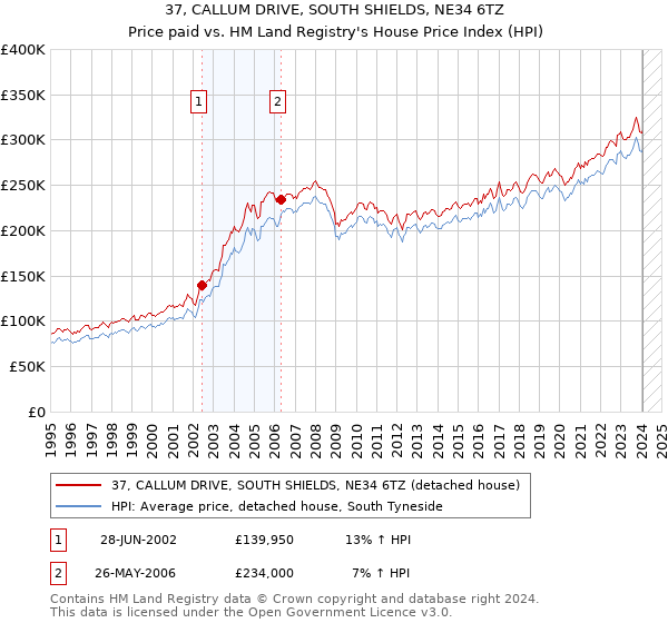 37, CALLUM DRIVE, SOUTH SHIELDS, NE34 6TZ: Price paid vs HM Land Registry's House Price Index