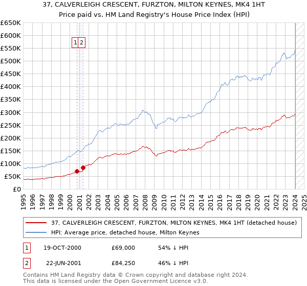 37, CALVERLEIGH CRESCENT, FURZTON, MILTON KEYNES, MK4 1HT: Price paid vs HM Land Registry's House Price Index