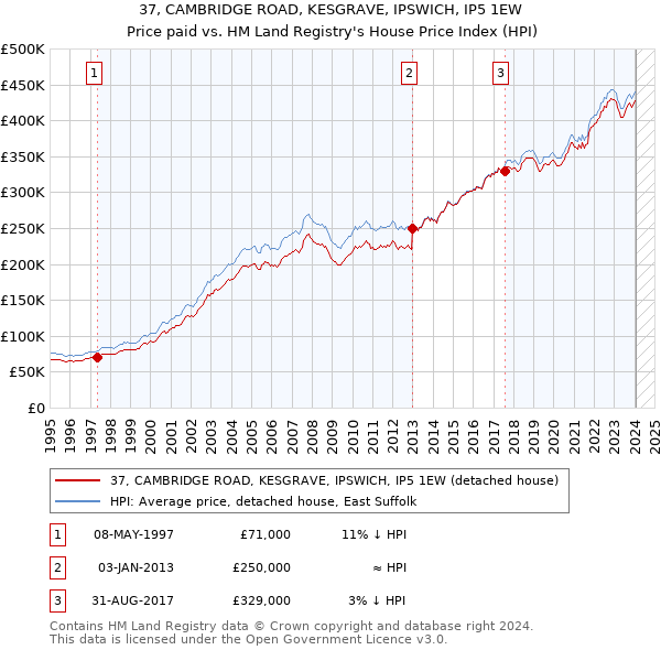 37, CAMBRIDGE ROAD, KESGRAVE, IPSWICH, IP5 1EW: Price paid vs HM Land Registry's House Price Index