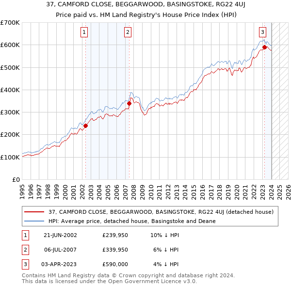 37, CAMFORD CLOSE, BEGGARWOOD, BASINGSTOKE, RG22 4UJ: Price paid vs HM Land Registry's House Price Index