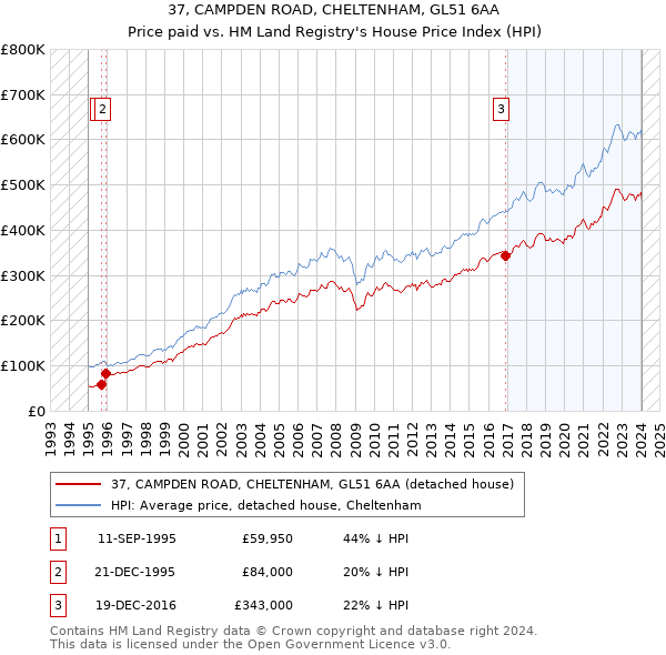 37, CAMPDEN ROAD, CHELTENHAM, GL51 6AA: Price paid vs HM Land Registry's House Price Index