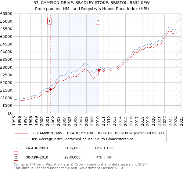 37, CAMPION DRIVE, BRADLEY STOKE, BRISTOL, BS32 0EW: Price paid vs HM Land Registry's House Price Index