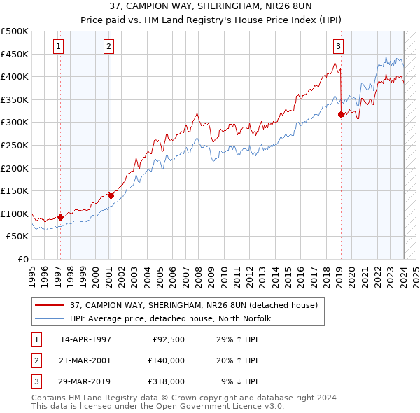 37, CAMPION WAY, SHERINGHAM, NR26 8UN: Price paid vs HM Land Registry's House Price Index