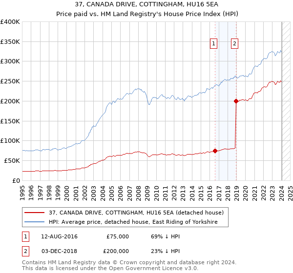 37, CANADA DRIVE, COTTINGHAM, HU16 5EA: Price paid vs HM Land Registry's House Price Index