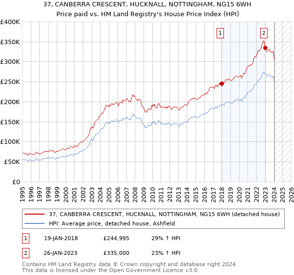 37, CANBERRA CRESCENT, HUCKNALL, NOTTINGHAM, NG15 6WH: Price paid vs HM Land Registry's House Price Index