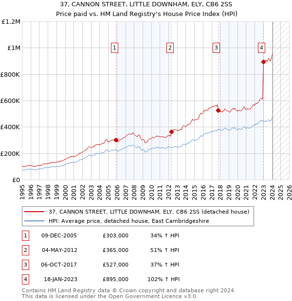 37, CANNON STREET, LITTLE DOWNHAM, ELY, CB6 2SS: Price paid vs HM Land Registry's House Price Index